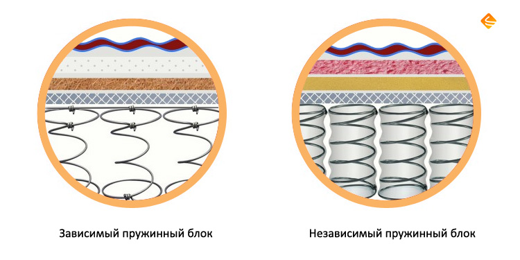 Пружинные блоки матраса