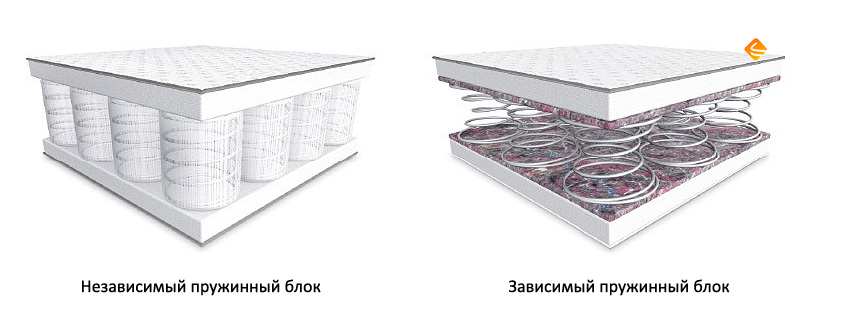 Матрасы с зависимым пружинным блоком и с независимыми пружинами